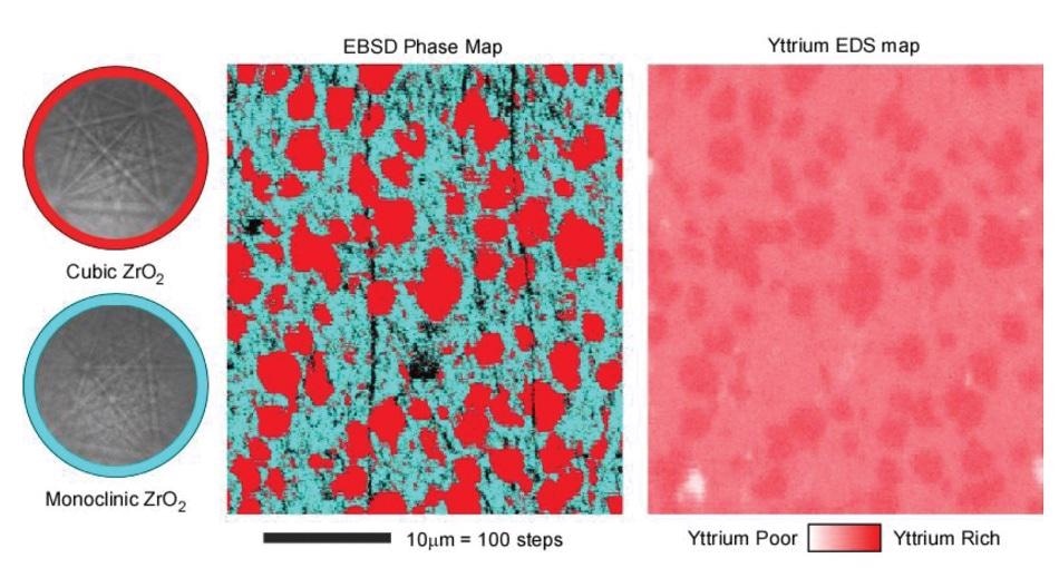 EBSD phase map and an EDS elemental map for yttrium obtained simultaneously, showing the correlation between phase and yttrium content.