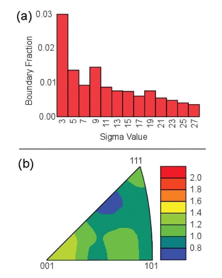 (a) Distribution of special grain boundaries and (b) an inverse pole figure texture plot for the YSZ EBSD data shown in Figure 4.