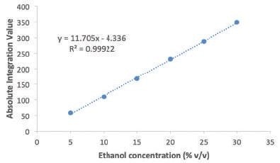 Calibration curve prepared to determine alcohol content.