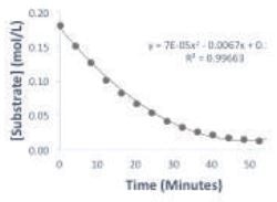 Plot of substrate concentration over time of the reaction.