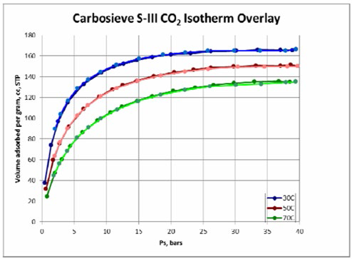 The carbon dioxide excess adsorption/desorption isotherms of carbon S-III. For differentiation purposes, the desorption curve is a lighter shade than the adsorption curve