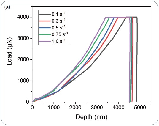 The effect of strain rate of 4N lithium. A strain rate exponent of 0.06 was calculated: (a) The effect of strain rate on the loading curve; (b) Viscoplasticity, resulting in creep on unloading. Even a 1-second unload from 5 mN results in this continued viscoplasticity. Even more rapid unloading rates, such as -50 mN/second, must be applied to use traditional unloading stiffnesses to calculate the reduced modulus.