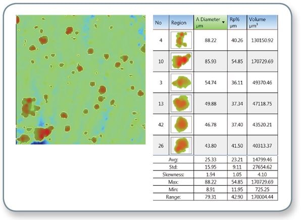 Left, automatic segmentation of filtered topography image from Inconel part. Right, summary of all detected particle with average diameter, total height (Rp%), and volume.