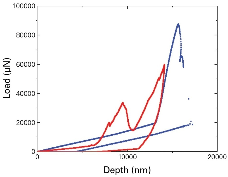 Load vs displacement curves of fiber push-out at room temperature (blue) and 316 °C (red).