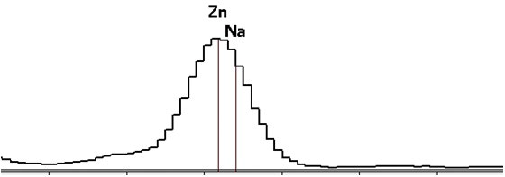 Extracted spectrum of Na/Zn particle region.