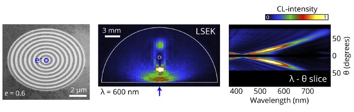 (Left) SEM micrograph of an elliptical bullseye antenna with an eccentricity of e = 0.6. The electron beam excitation position is indicated. (Center) Raw composite LSEK image acquired by taking multiple E-k acquisitions for 57 different lens positions. The image corresponds to a center wavelength of 600 nm with a 17 nm bandwidth. The blue arrow indicates the central ?-? slice shown on the right. The images were acquired at 30 kV, 6.3 nA, an integration time of 80 seconds per slice, and a slit width of 150 µm. Images were taken from [3].