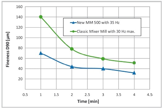 Grinding of basalt (2-5 mm initial grain size) in the MM 500 results in better fineness compared to classic Mixer Mills thanks to the increased frequency of 35 Hz instead of max 30 Hz (50 ml jar + 12 x 12 mm grinding balls, similar results in 80 ml or 125 ml jars).
