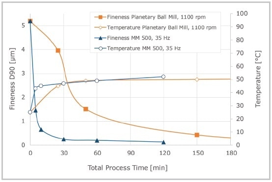 Particle fineness and temperatures during wet grinding of aluminum oxide with 0.1 mm grinding balls of zirconium oxide. The MM 500 was operated without cooling breaks, the total process time therefore equals the net grinding time. 2 h net grinding time was required in the MM 500 to obtain particles of 0.14 µm, whereas 5 h total process time including cooling breaks (1 h net grinding) were required in the Planetary Ball Mill to obtain a particle size of 0.18 µm. The temperature was comparable in both mills.