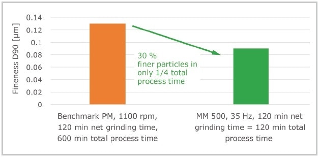 Best grinding result of wet grinding of titanium dioxide with 0.1 mm grinding balls zirconium oxide. The MM 500 was operated without cooling breaks, the total process time is therefore the net grinding time. After 2 h net grinding time the MM 500 produced particles sized 90 nm. In the benchmark planetary ball mill the highest fineness of 130 nm particles was reached after 2 h net grinding time (10 h total process time including cooling breaks).