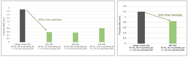 At maximum frequency the mixer mill MM 500 produces finer particles during cryogenic grinding than classic mixer mills. Left: grinding results after 4 x 2 minutes with intermediate cooling of 3 mm polypropylene particles. Right: grinding results after 7 x 2 minutes with intermediate cooling of 2 mm polyamide particles.