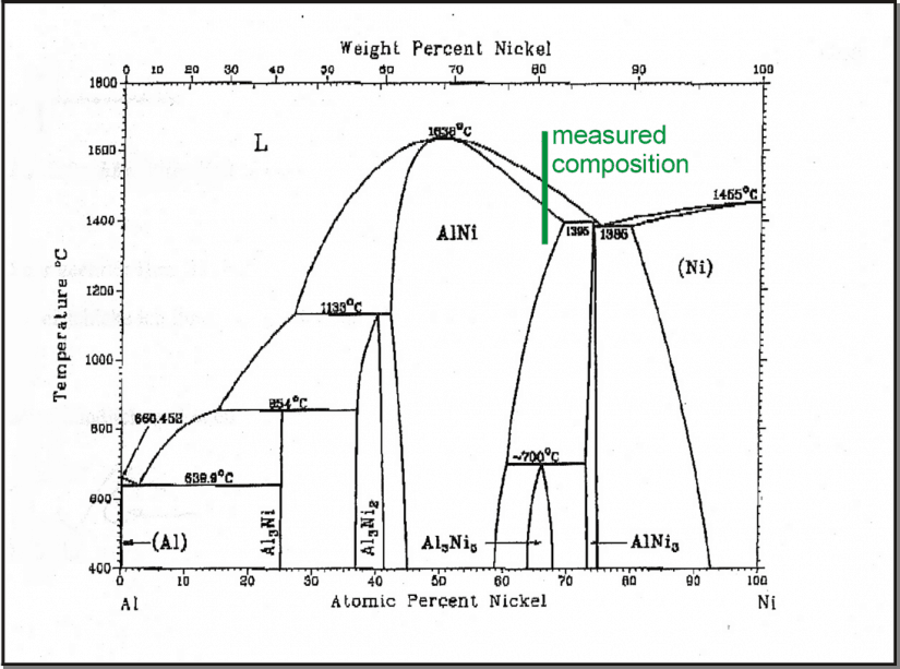 Phase diagram from [2]. The temperature points obtained from the DSC curve suggest a composition of Ni 66% Al33%.