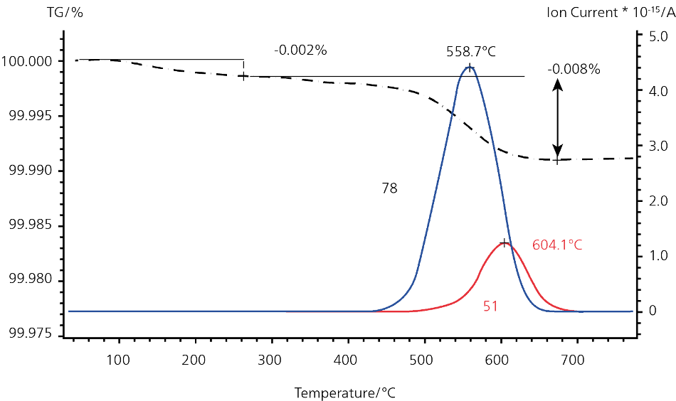 STA-MS measurement of a silicon wafer; mass numbers m/z 15, 78 and 51 are correlated to the mass-loss step between 500 °C and 800 °C.