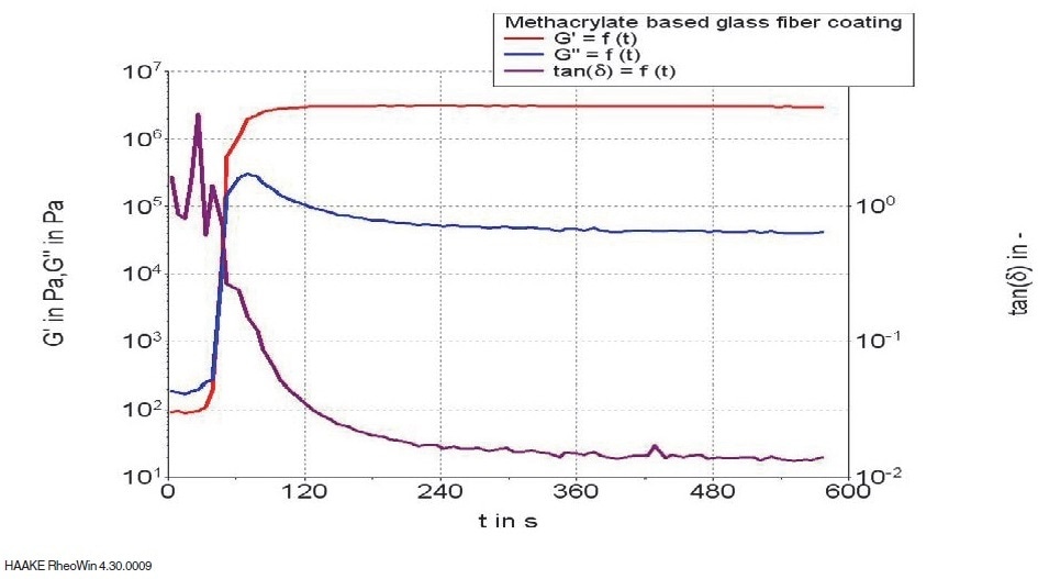Oscillation time experiment (CD-Mode) of a UV curing metha crylat based glass fiber coating (f=5 Hz, plates 20 mm, gap 100 ìm).