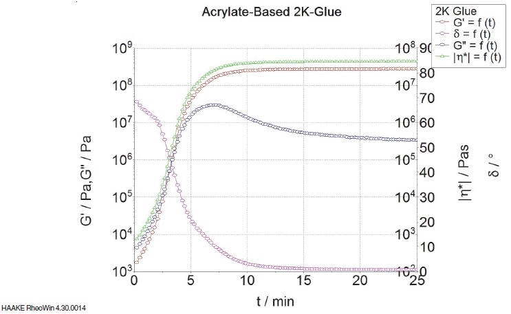Curing of an acrylate glue; development of the moduli G’ and G“, the complex viscosity |h*| and the phase angle d over time.