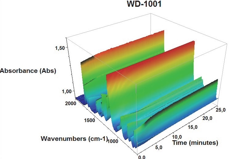 3D profile illustrating the time-dependent change of the IR spectra collected during the curing of the sample in the rheometer, created with the OMNIC Series add-on.