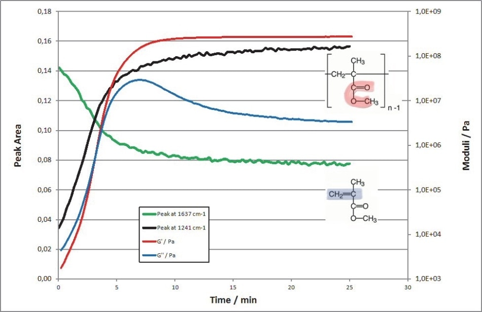 Curing of the acrylate glue monitored with rheology and simultaneous FTIR. The increase of the sample’s moduli (red and blue) corresponds with the decreasing signal of the monomer (green) and the increasing signal of the polymer’s ester bond (black).