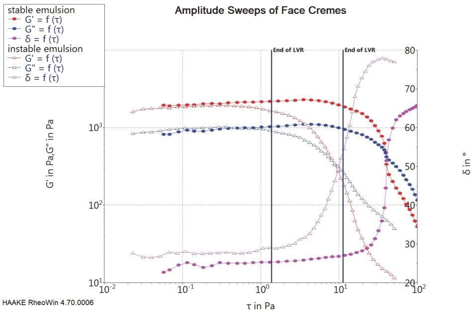 Results of amplitude sweeps on 2 different cosmetic emulsions with the 2 perpendicular lines indicating the end of the respective linear viscoelastic range based on the storage modulus. For the less stable cream, the LVR ends at 1.4 Pa; for the stable cream it ends at 11.2 Pa.