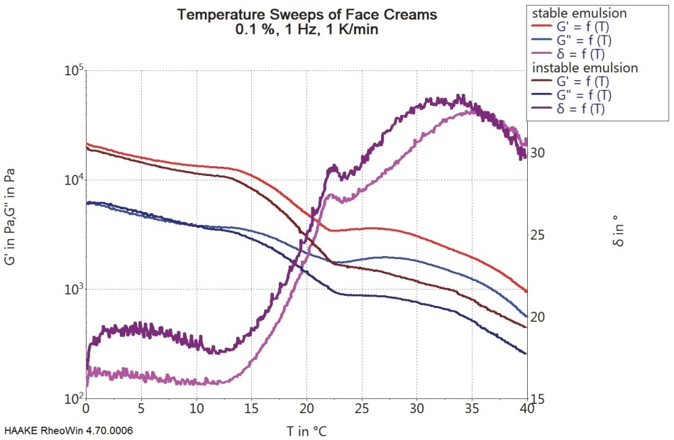 The change in temperature dependent behavior of both creams is almost the same with the less stable cream being less elastic.