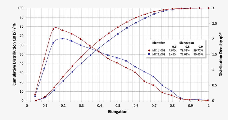 Q0 number distribution of elongation of the fibres of two methylcellulose batches (ratio of diameter to length of a fiber)