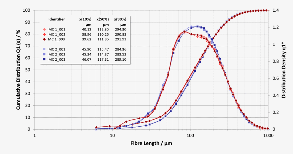 Q1 length distribution shows minor differences between two batches of methylcellulose (evaluation according to the length of the fibers (LEFI))