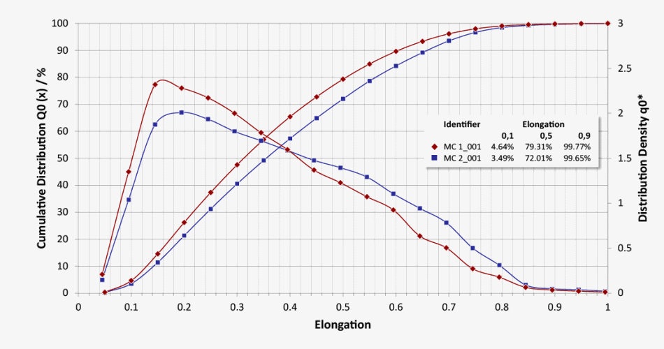 Q0 number distribution of elongation of the fibres of two methylcellulose batches (ratio of diameter to length of a fiber)