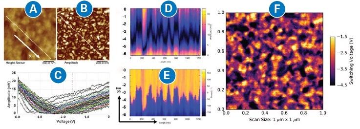 DCUBE-PFM studies of a BiFeO3 (BFO) piezoelectric film: (a) height; (b) PFM amplitude image; and (c) 50 of the selected 110 spectra along a 1.2-µm long line as indicated in (a) and (b), crossing multiple domains in a BFO ferroelectric sample; (d) and (e) plots of those 110 spectra show both PFM amplitude and PFM phase vs bias during a ramp from -6 V to 0 V; (f) map of switching voltages extracted from the data cube.