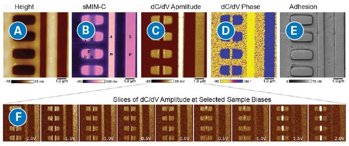 DCUBE-sMIM data acquired while ramping the sample bias from -2 V to +2 V. As an example, slices of the dC/dV amplitude data-cube at selected voltages are displayed and show voltage-dependent contrast for some regions. Adhesion and height are measured simultaneously and also displayed.