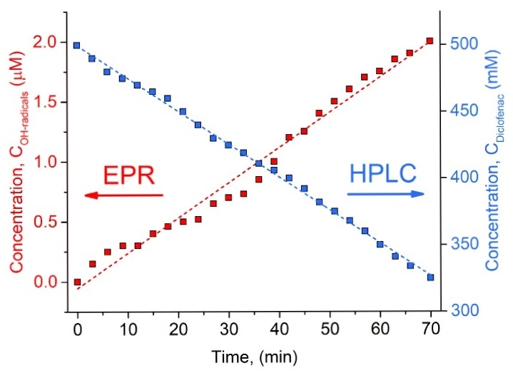 AOP – pulsed corona plasma - EPR study on pharmaceutical residues.