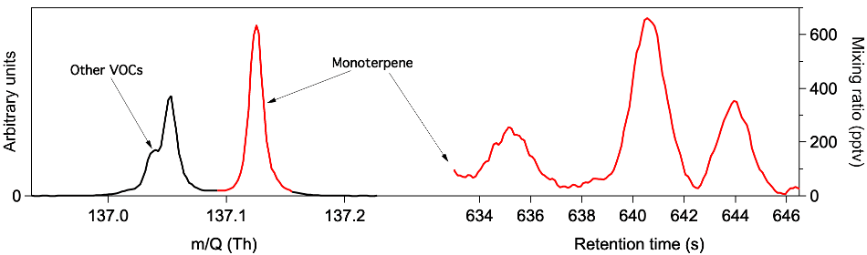 Mass spectral separation of terpenes from isobaric species. In addition to the need for chromatographic separation of isomers, accurate characterization of terpenes (or other compound classes) by GC-PTR-MS requires that the mass analyzer can resolve any co-eluting compounds that have identical nominal mass and accurately identify species of interest based on exact mass. For example, these data show that at retention time 640 seconds the Vocus 2R resolves multiple compounds at nominal mass 137 Th and treats only the peak at 137.1325 Th as monoterpene signal.