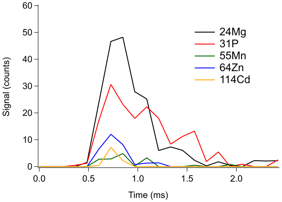 Example of a recorded signal for a single Wickerhamomyces anomalus yeast cell. Data were acquired with an integration time of 120 µs.