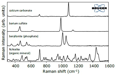 Raman spectra of different minerals.