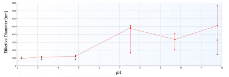 Effective Diameter of Iron Oxide from pH 2 to 12.