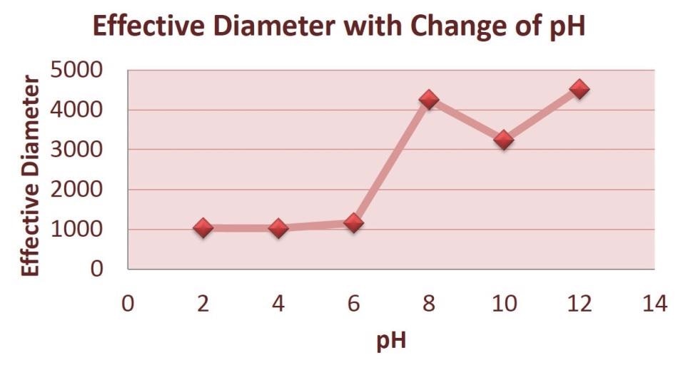 Average Effective Diameter with Change of pH.