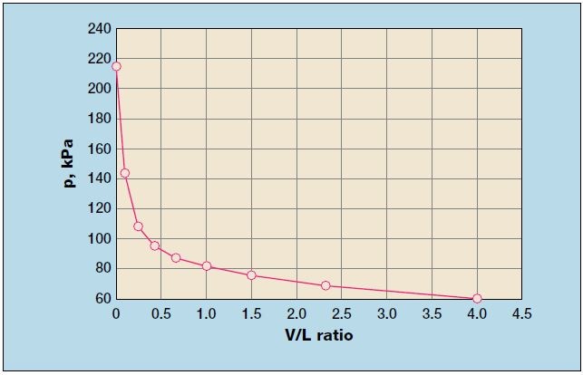 Vapor pressure of crude oil at different vapor-liquid ratios at 37.8 °C (100 °F).