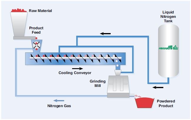 With cryogenic grinding, the starting material temperature is reduced immediately prior to grinding. Also, to apply the cryogenic fluid, a cooling conveyor must be specified. The cooling conveyor is operated as a closed system that primarily provides mixing and residence time to effectively lower the temperature of the material to below its glass transition temperature.
