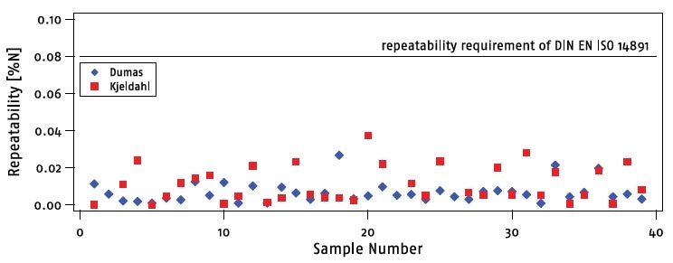 A comparison between the difference of two Kjeldahl analyses of each sample (red squares) and the maximum difference of three Dumas analyses of each sample (blue diamonds).