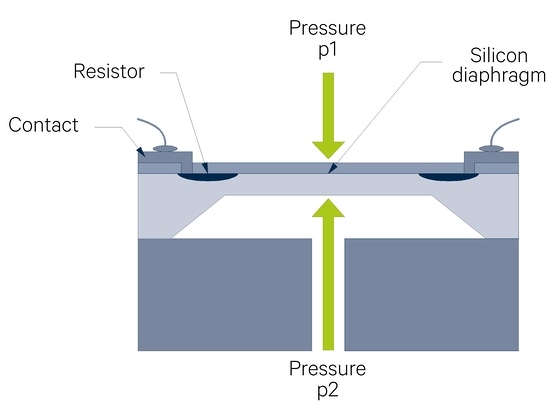 Basic design of a piezoresistive differential pressure sensors