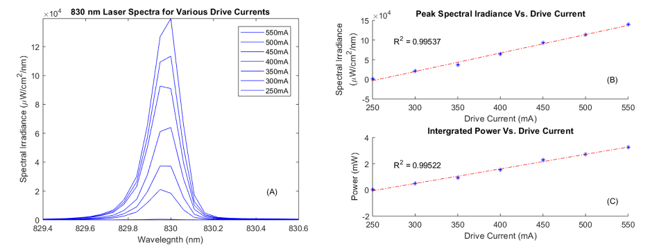 (A) 830 nm laser spectra as drive current increases from 250 mA to 550 mA, (B) linear regression model based on peak spectral irradiance, and (C) linear regression model for integrated laser power each of which produces an R2 > 0.99.