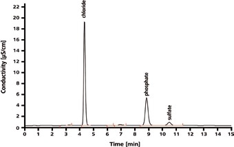 Anion chromatogram of a UHT dialysate containing 9.88 mg/L chloride, 17.40 mg/L phosphate and 1.09 mg/L sulfate (after 1:100 dilution of the sample). Column: Metrosep A Supp 5 - 100/4.0, eluent: 3.2 mmol/L sodium carbonate and 1.0 mmol/L sodium hydrogen carbonate, flow: 0.7 mL/min, column temperature: 30 °C, injection volume: 20 µL, acceptor solution: ultrapure water, dialysis time: 14 min.
