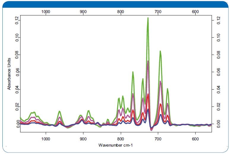 The quantitative determination of gasoline fuel in oil is shown in the upper spectra.