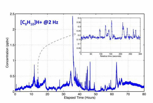 Example time series of ambient xylene concentrations recorded with the PTR-TOF 2R at 2 Hz. The inset demonstrates the precision and fast response during a period when concentrations were between 150 and 350 pptv