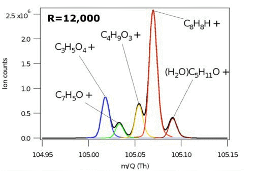 The Vocus 2R is able to resolve many ions at each nominal mass. As an example, data at mass/charge 105 Th show 5 distinct ions. Unique time series are reported for each of these ions.