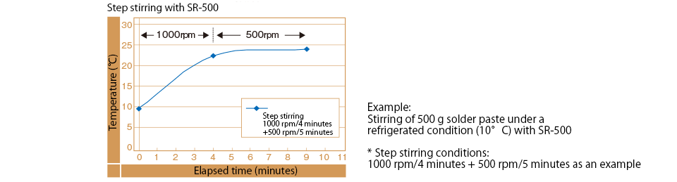 Step Stirring with SR-500