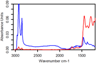 Each sample’s transmission spectra, where Sample 1 (red) is a DSP single-side coated wafer with an unknown SAM coatings, and sample 2 (blue) is a DSP single side coated wafer with a toluene residue atop a 1000 Å thick Al coating.