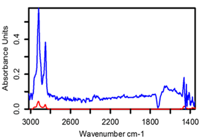 Internal-wafer ATR (red) vs Ge-ATR (blue) spectra of a DSP single side coated wafer with a toluene residue atop a 1000 Å thick Al coating is displayed here.