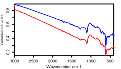 Figure 5 shows the transmission spectra for a SSP single-side coated wafer (non-metallic coating), where the polished side up is red and blue is the polished side down.