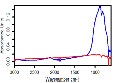 This figure shows the internal-wafer ATR spectra of an SSP single-side coated wafer (non-metallic coating), where polished side up is red and polished side down is blue.