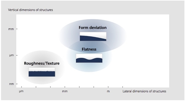 Classification of surface components with respect to vertical and lateral dimensions.