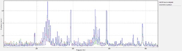 Detailed spectrum from Fig. 2 shown centered around 300 Hz.