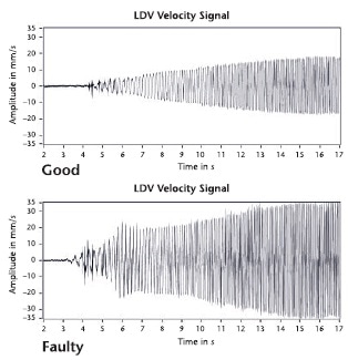 Velocity time signals for a good (above) and faulty (below) washing machine.
